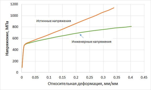 инженерные истинные напряжения