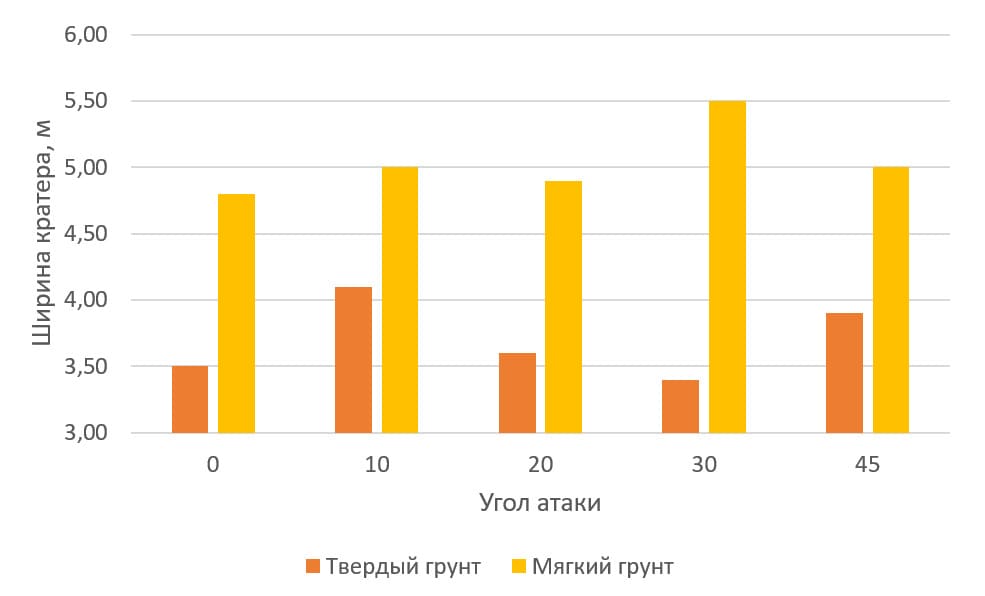 Реферат: Марс 6