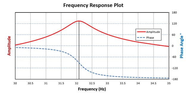 phase angle 3