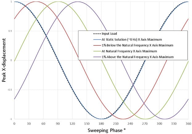 phase angle 5 0