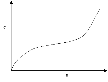 кривая деформирования гиперупругого материала