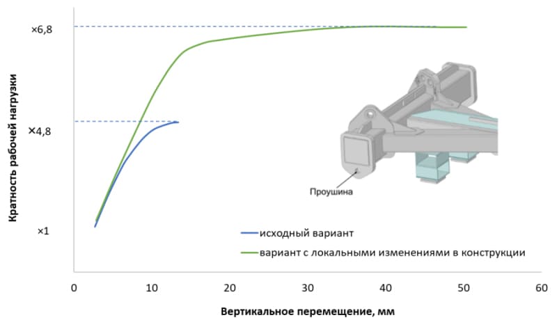 Расчет проушины на растяжение