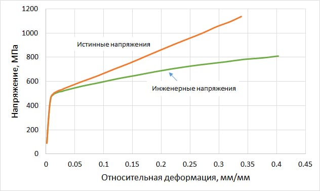 Расчет проушины на растяжение